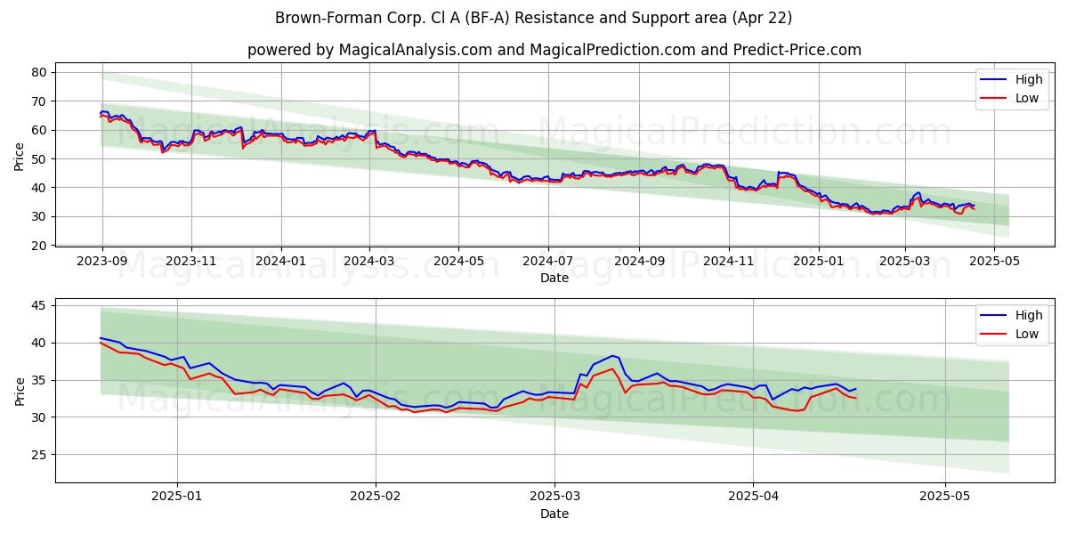  Brown-Forman Corp. Cl A (BF-A) Support and Resistance area (22 Apr) 