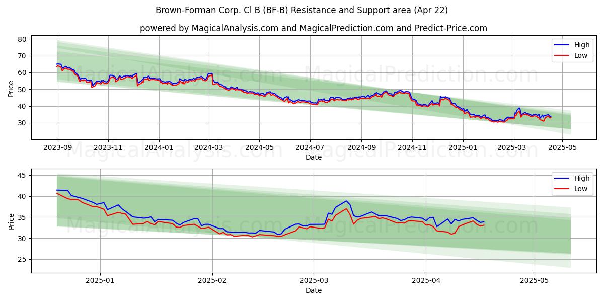  Brown-Forman Corp. Cl B (BF-B) Support and Resistance area (22 Apr) 