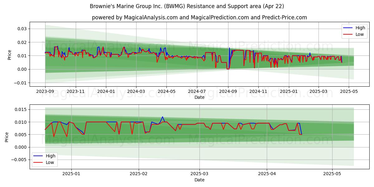  Brownie's Marine Group Inc. (BWMG) Support and Resistance area (22 Apr) 