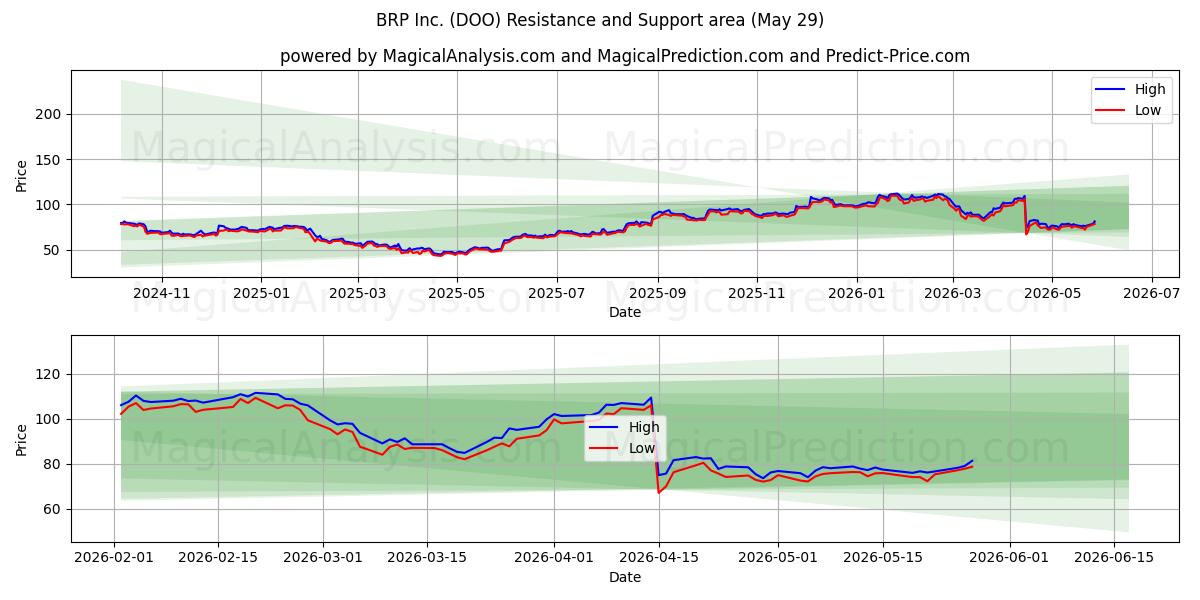  BRP Inc. (DOO) Support and Resistance area (28 May) 