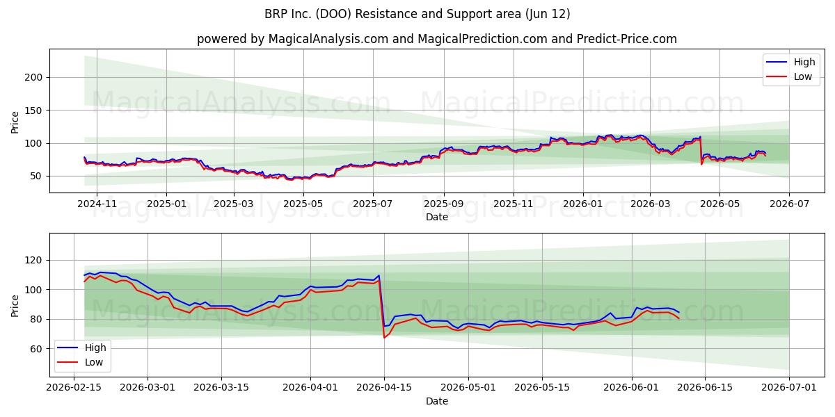  BRP Inc. (DOO) Support and Resistance area (11 Jun) 