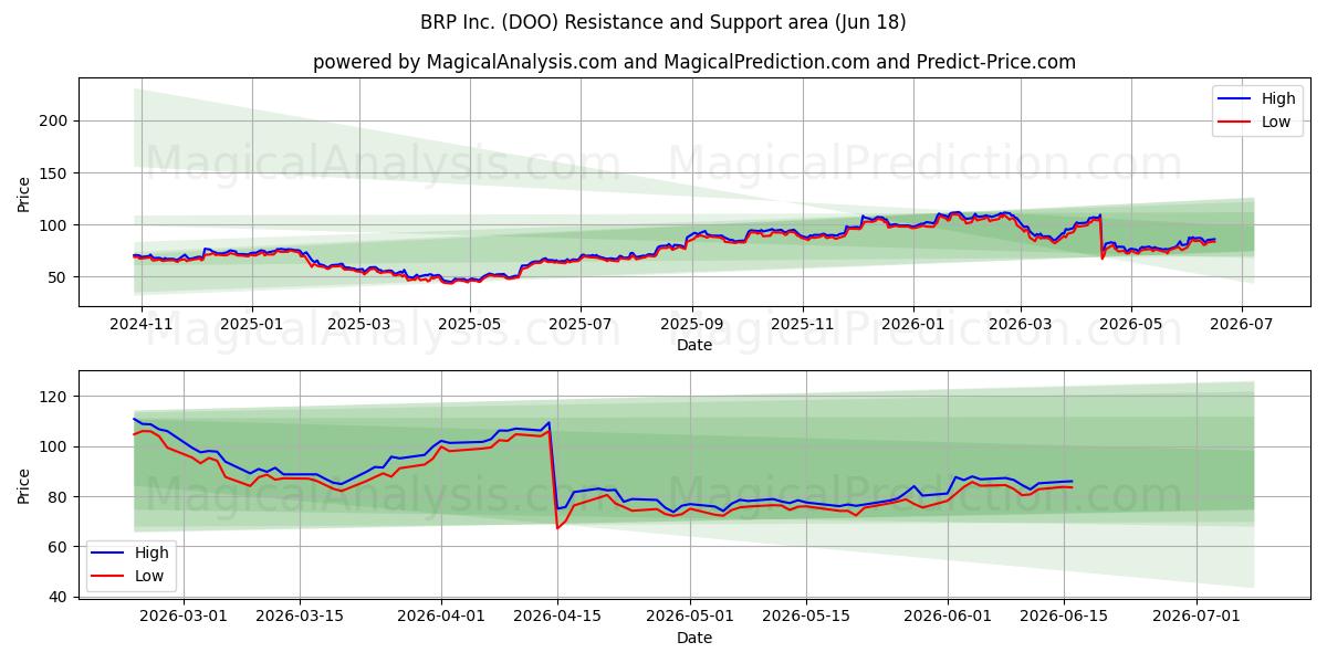 BRP Inc. (DOO) Support and Resistance area (17 Jun) 