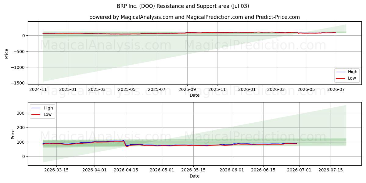  BRP Inc. (DOO) Support and Resistance area (02 Jul) 