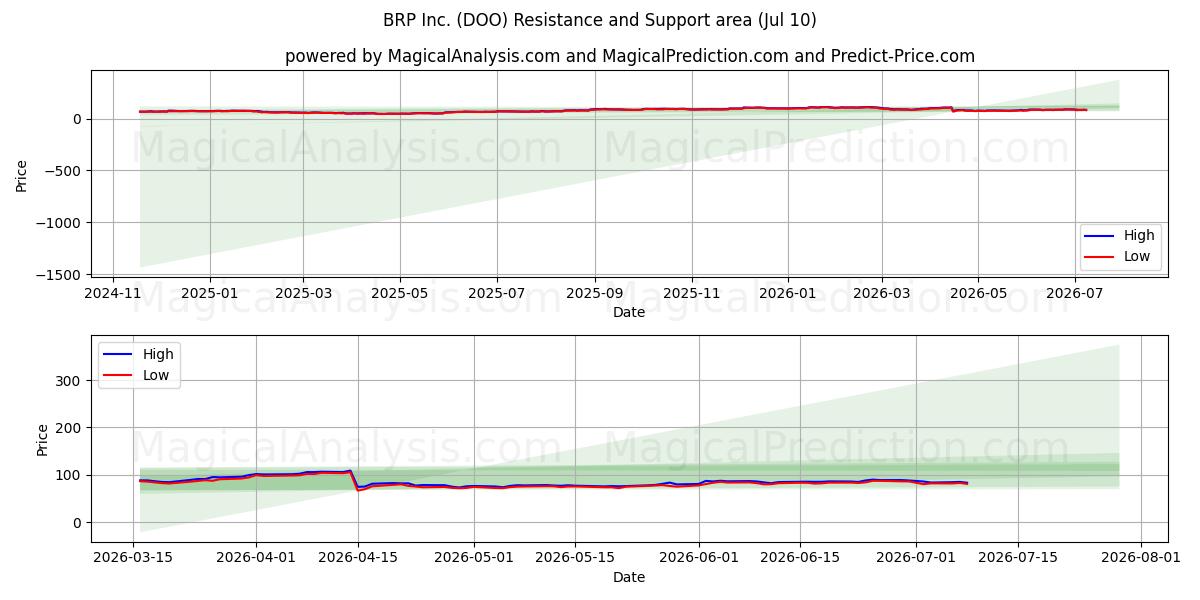  BRP Inc. (DOO) Support and Resistance area (09 Jul) 