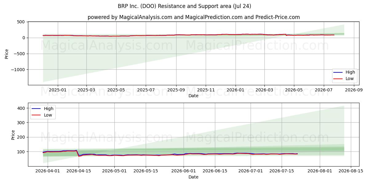  BRP Inc. (DOO) Support and Resistance area (23 Jul) 