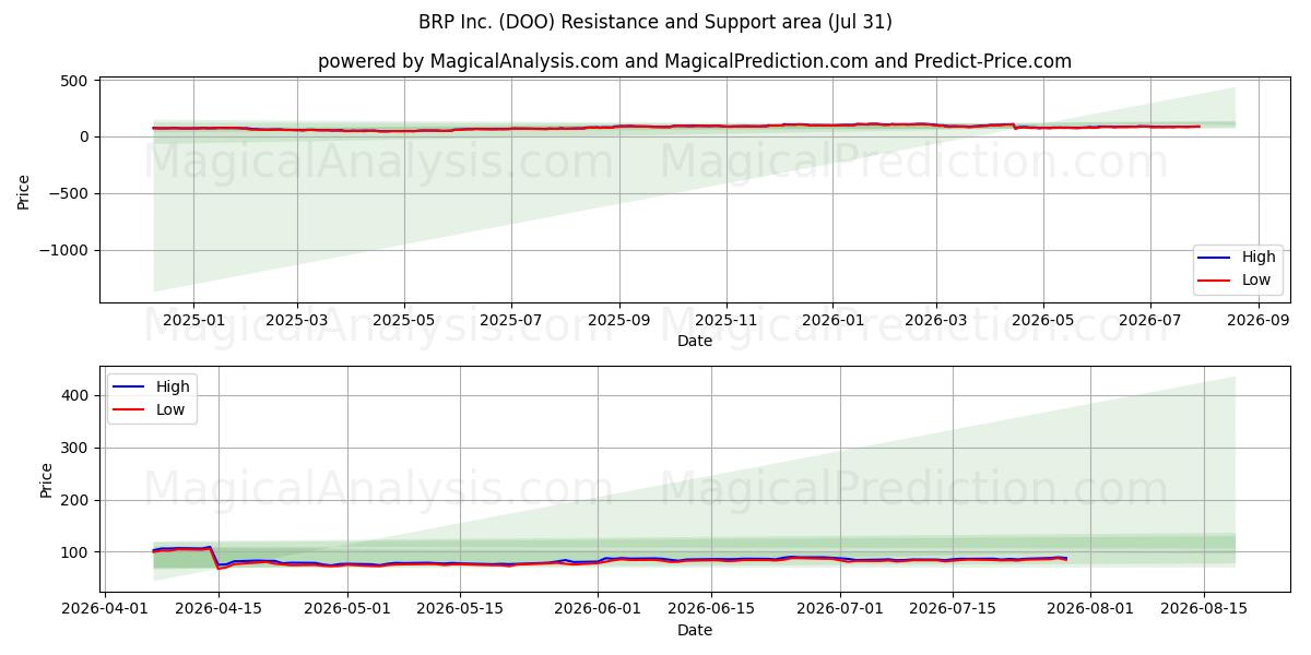  BRP Inc. (DOO) Support and Resistance area (30 Jul) 