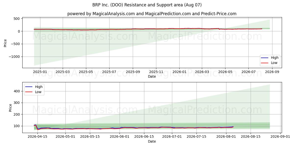  BRP Inc. (DOO) Support and Resistance area (06 Aug) 