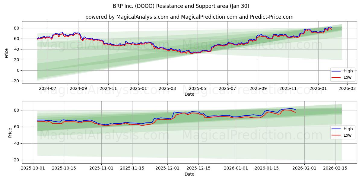  BRP Inc. (DOOO) Support and Resistance area (29 Jan) 