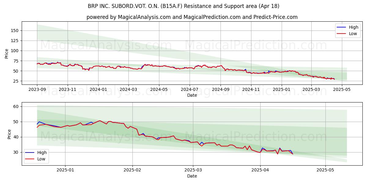  BRP INC. SUBORD.VOT. O.N. (B15A.F) Support and Resistance area (18 Apr) 