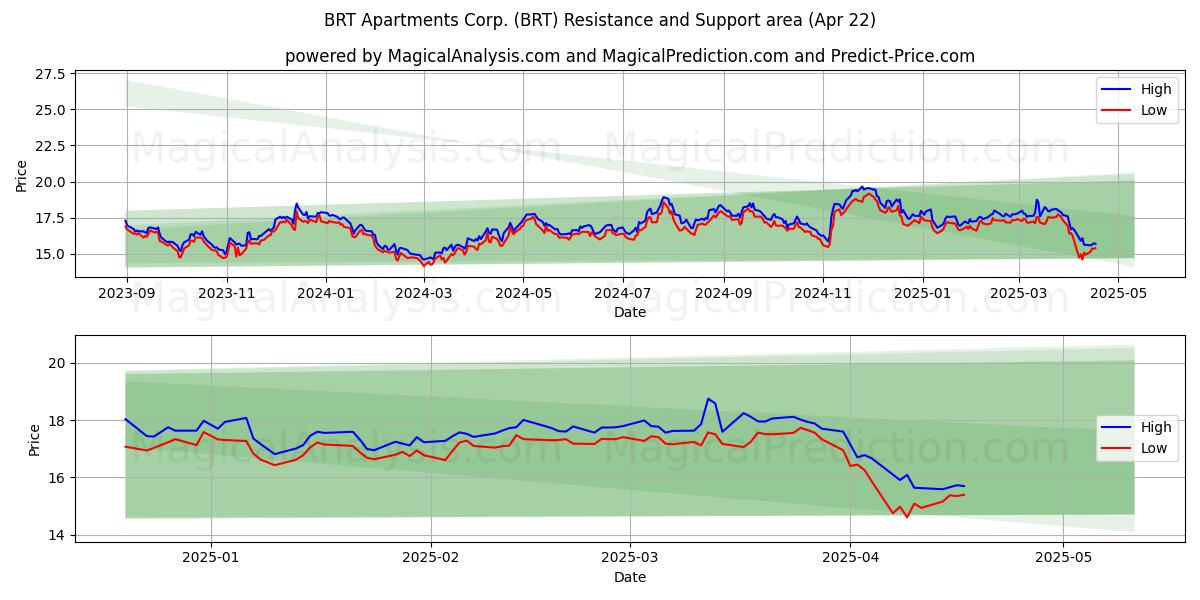  BRT Apartments Corp. (BRT) Support and Resistance area (22 Apr) 