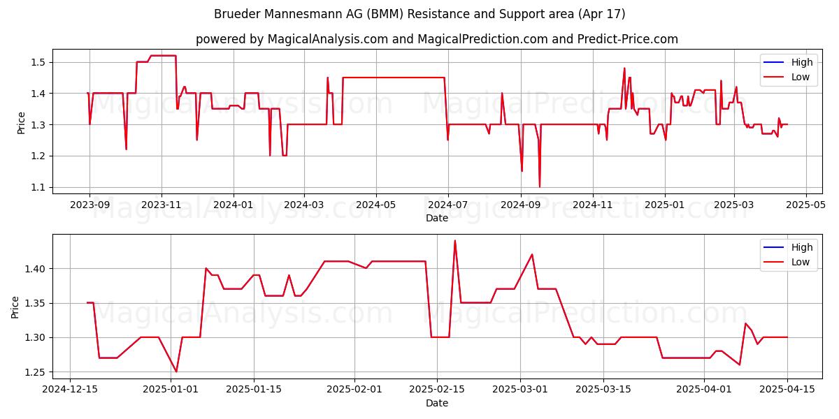  Brueder Mannesmann AG (BMM) Support and Resistance area (17 Apr) 
