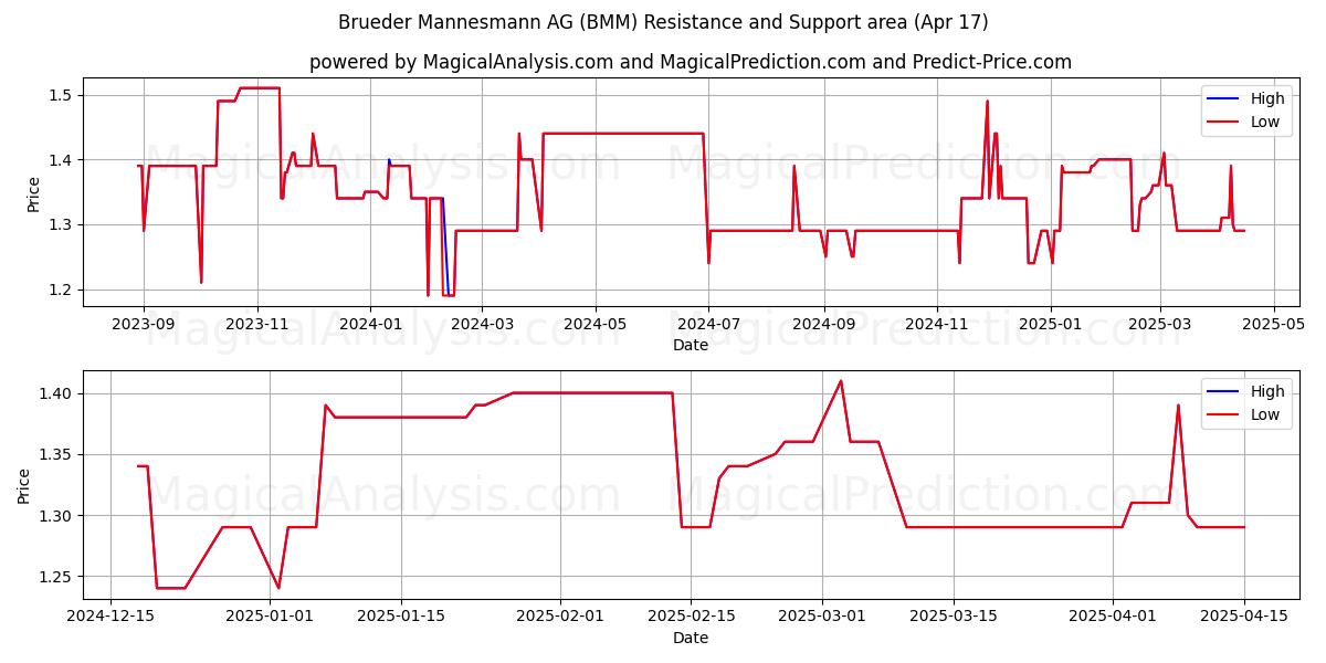  Brueder Mannesmann AG (BMM) Support and Resistance area (17 Apr) 
