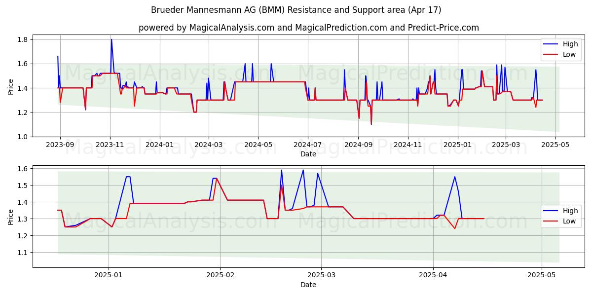  Brueder Mannesmann AG (BMM) Support and Resistance area (17 Apr) 