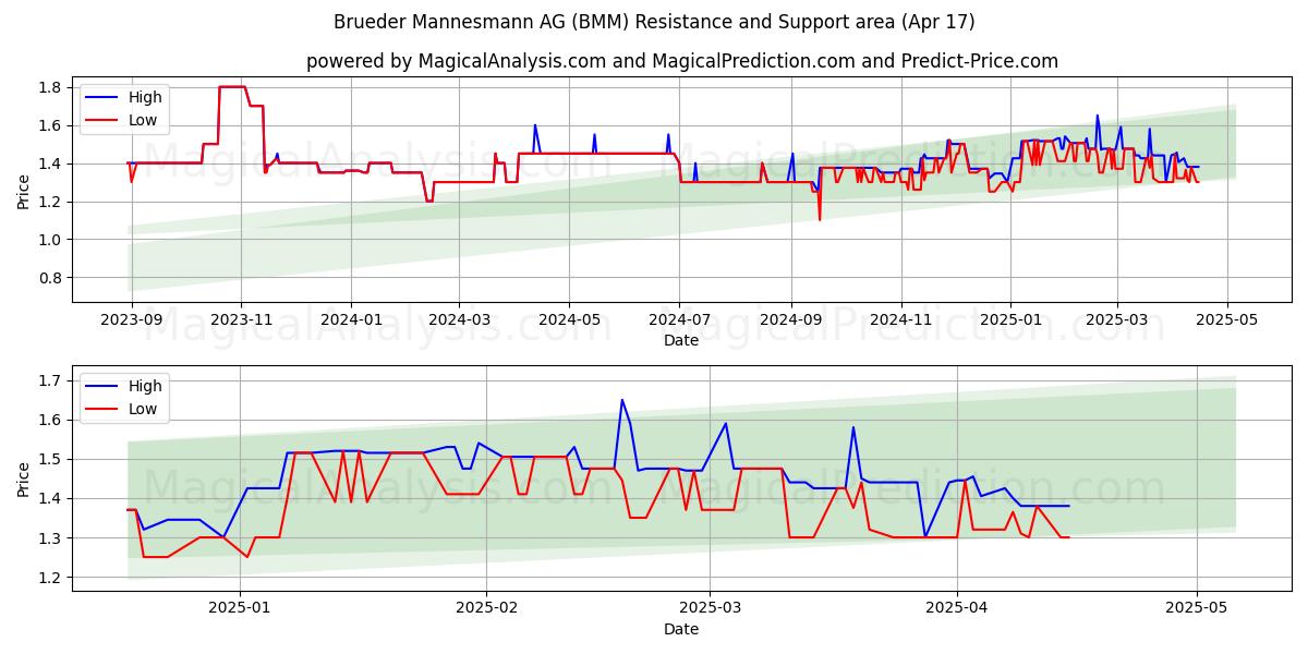  Brueder Mannesmann AG (BMM) Support and Resistance area (17 Apr) 