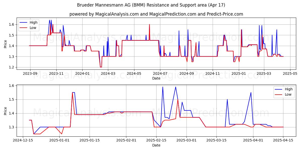  Brueder Mannesmann AG (BMM) Support and Resistance area (17 Apr) 