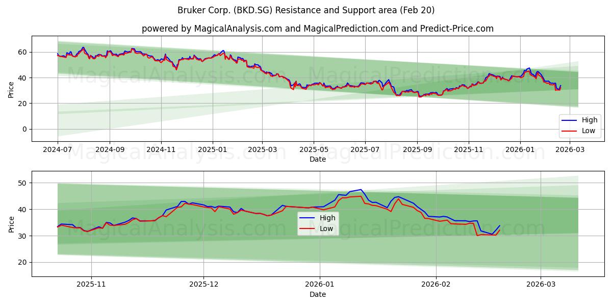  Bruker Corp. (BKD.SG) Support and Resistance area (19 Feb) 