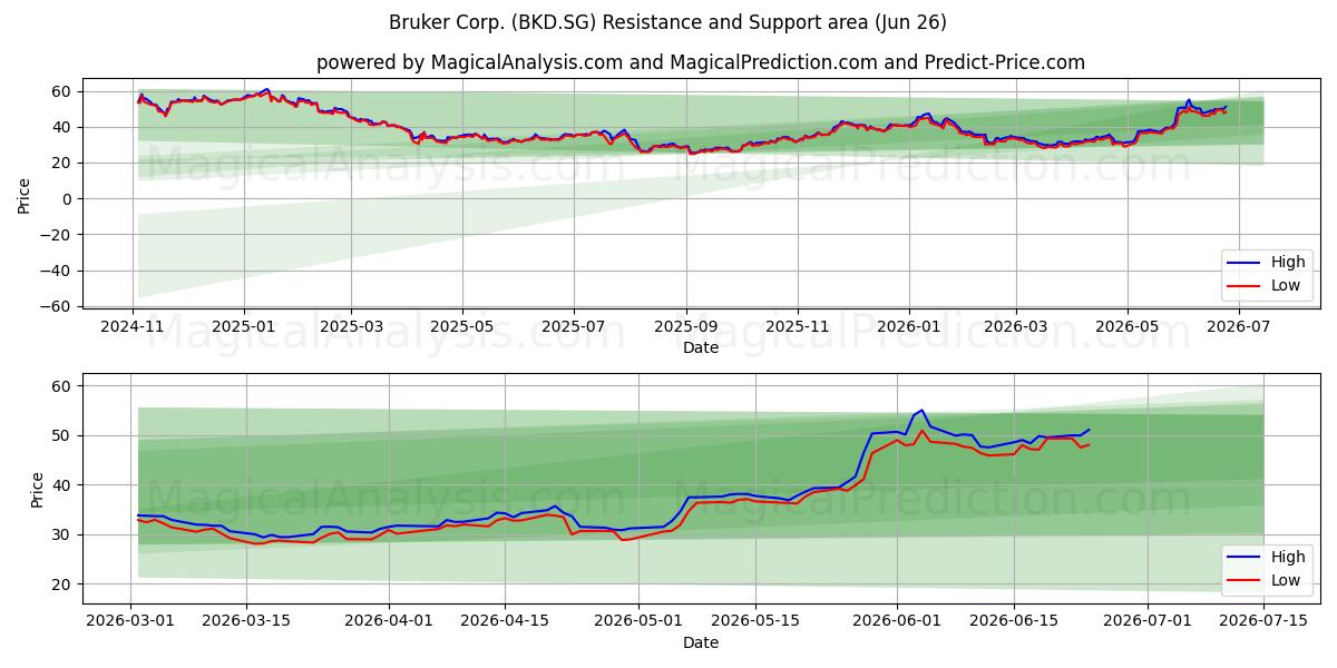  Bruker Corp. (BKD.SG) Support and Resistance area (25 Jun) 