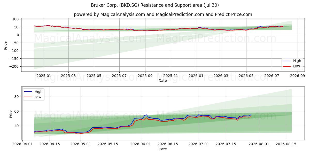 Bruker Corp. (BKD.SG) Support and Resistance area (29 Jul) 