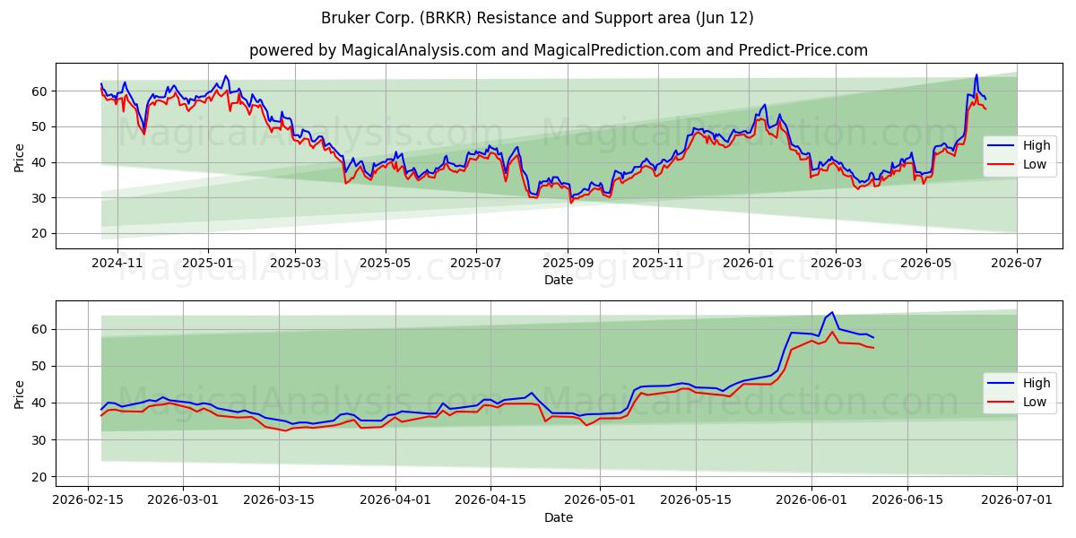  Bruker Corp. (BRKR) Support and Resistance area (28 May) 