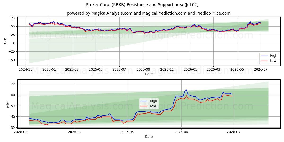  Bruker Corp. (BRKR) Support and Resistance area (01 Jul) 