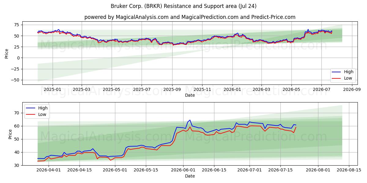  Bruker Corp. (BRKR) Support and Resistance area (23 Jul) 