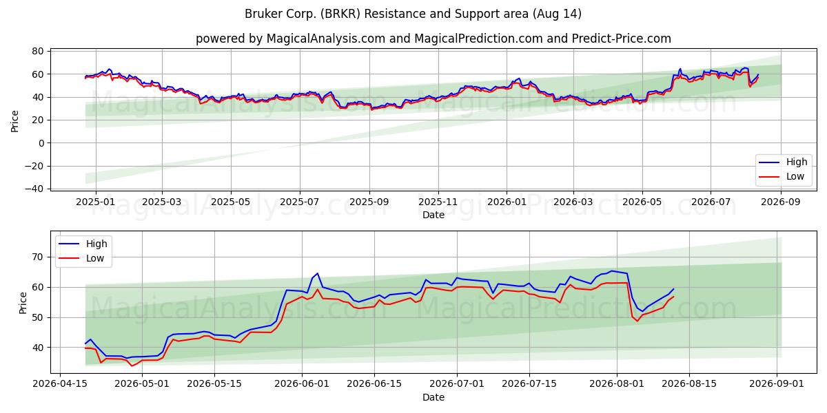  Bruker Corp. (BRKR) Support and Resistance area (13 Aug) 