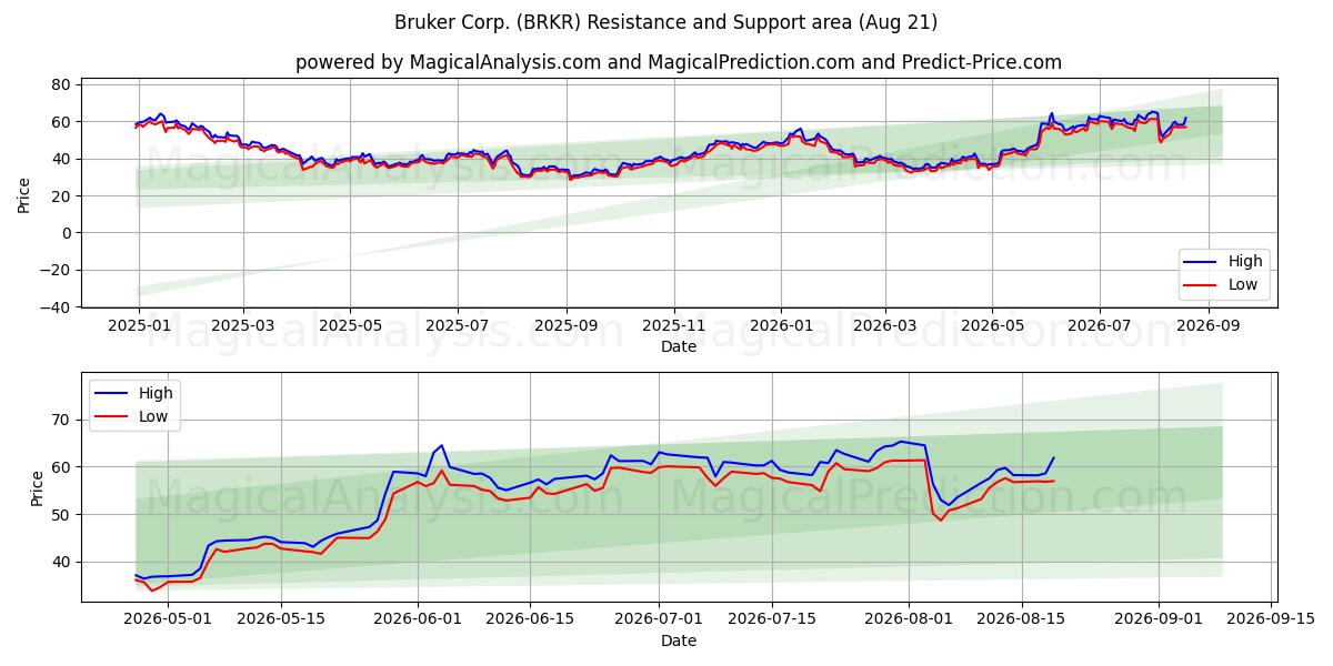  Bruker Corp. (BRKR) Support and Resistance area (20 Aug) 