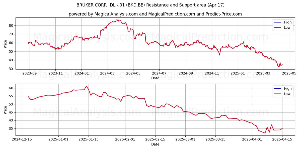  BRUKER CORP.  DL -,01 (BKD.BE) Support and Resistance area (17 Apr) 