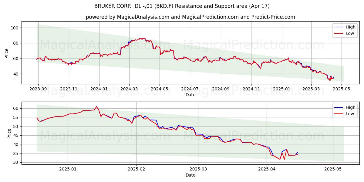  BRUKER CORP.  DL -,01 (BKD.F) Support and Resistance area (17 Apr) 