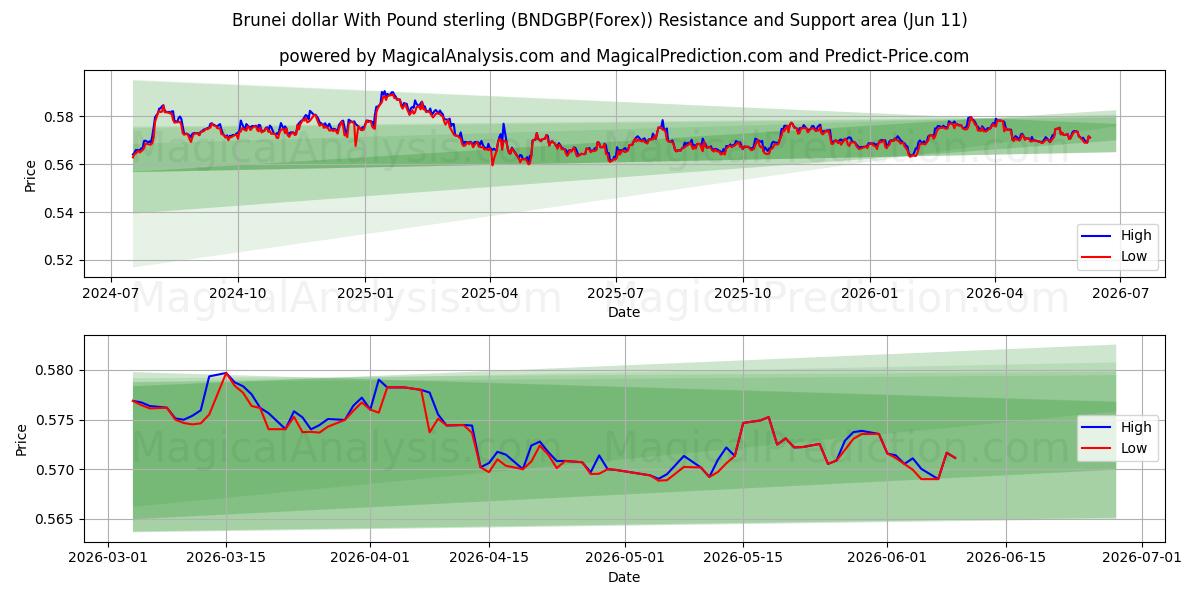  파운드 스털링과 브루나이 달러 (BNDGBP(Forex)) Support and Resistance area (10 Jun) 