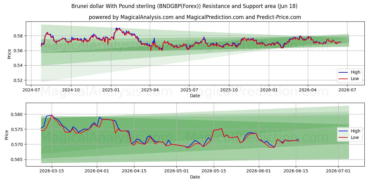  Brunei dollar med pund sterling (BNDGBP(Forex)) Support and Resistance area (17 Jun) 