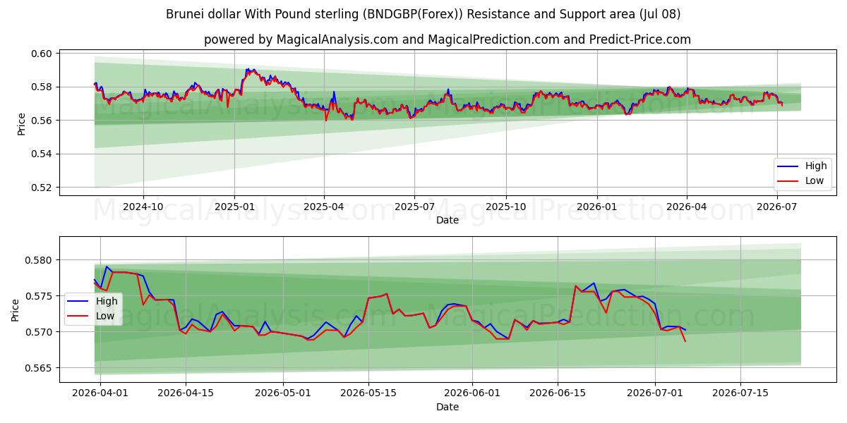  Брунейский доллар к фунту стерлингов (BNDGBP(Forex)) Support and Resistance area (07 Jul) 