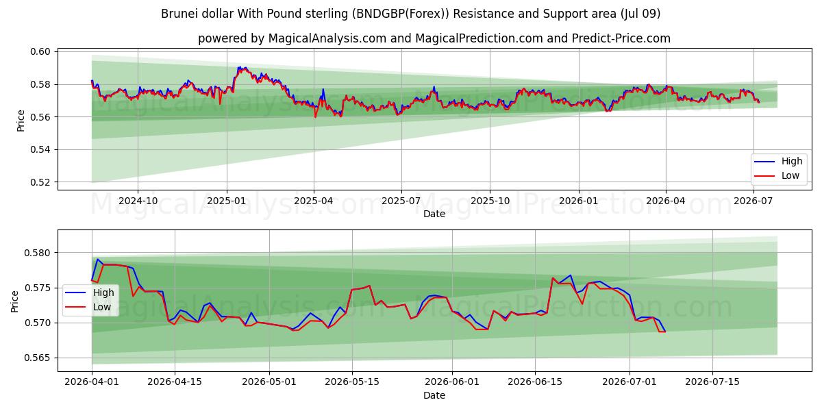  Brunei dollar med pund sterling (BNDGBP(Forex)) Support and Resistance area (08 Jul) 