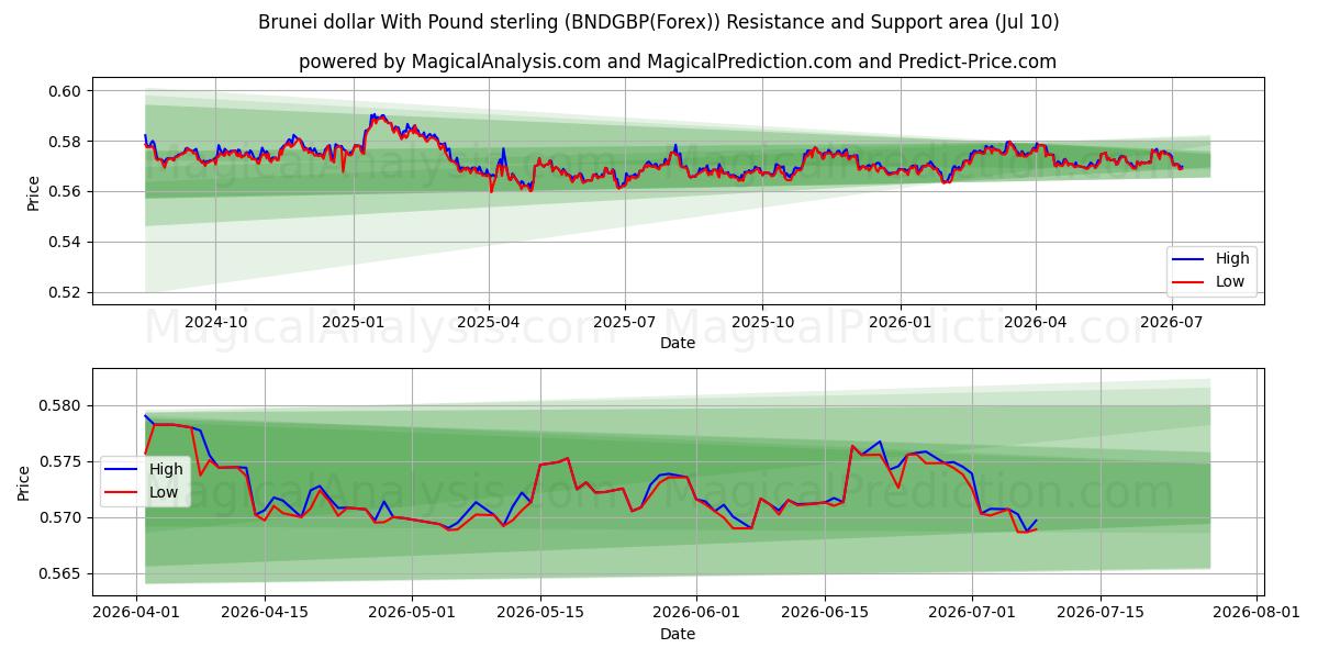  Brunei-Dollar mit Pfund Sterling (BNDGBP(Forex)) Support and Resistance area (09 Jul) 