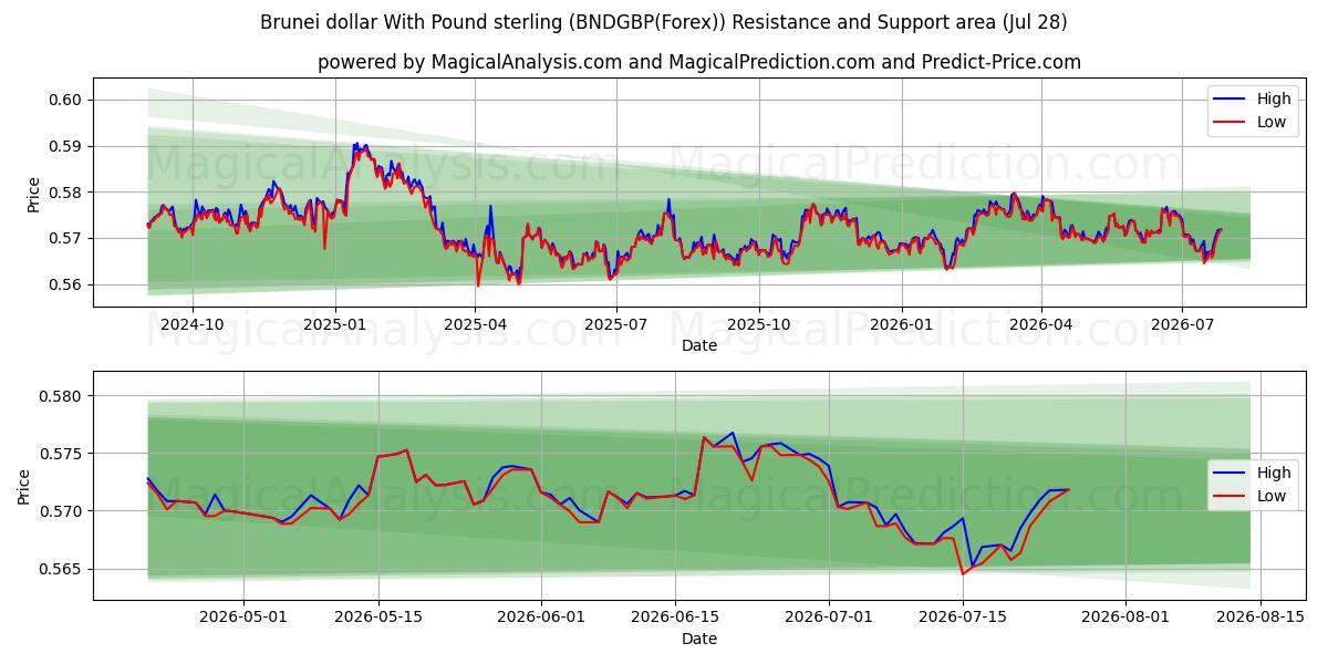  Dollar de Brunei avec livre sterling (BNDGBP(Forex)) Support and Resistance area (27 Jul) 