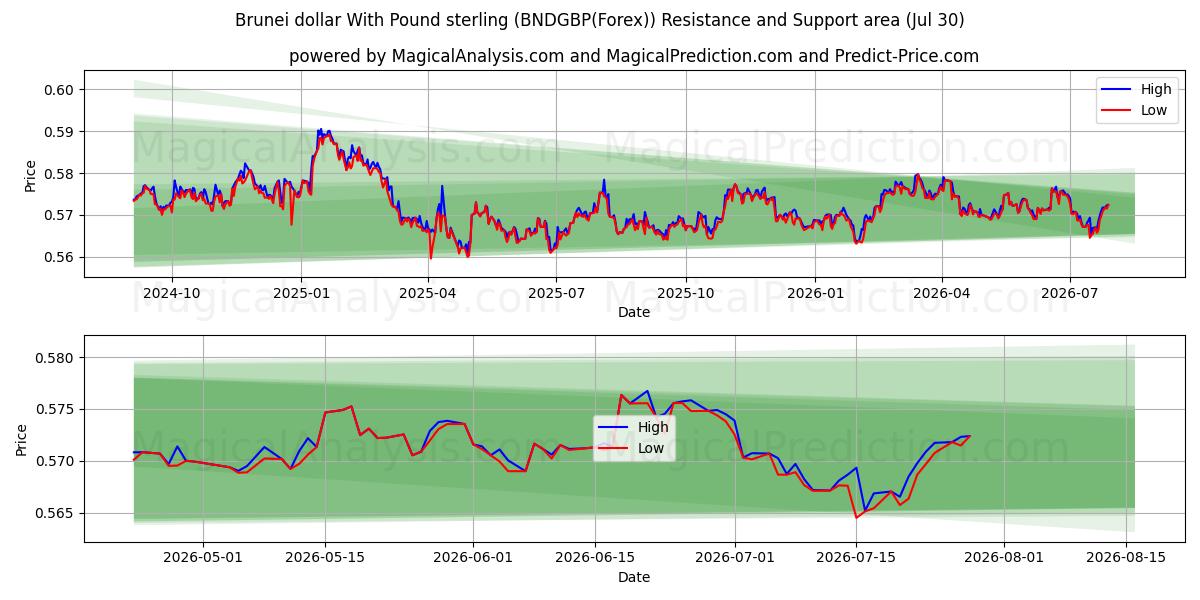  Brunei dollar med pund sterling (BNDGBP(Forex)) Support and Resistance area (29 Jul) 
