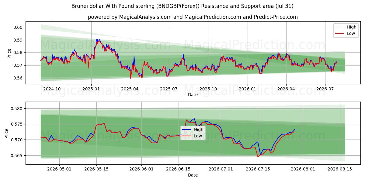  Brunei dollar med pund sterling (BNDGBP(Forex)) Support and Resistance area (30 Jul) 