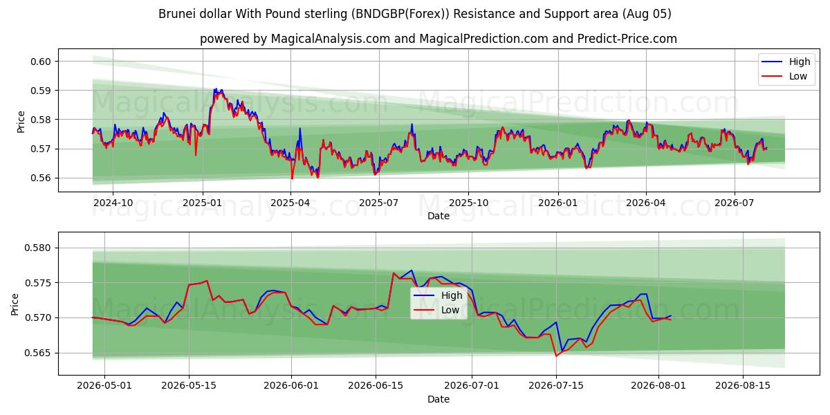  دلار برونئی با پوند استرلینگ (BNDGBP(Forex)) Support and Resistance area (03 Aug) 