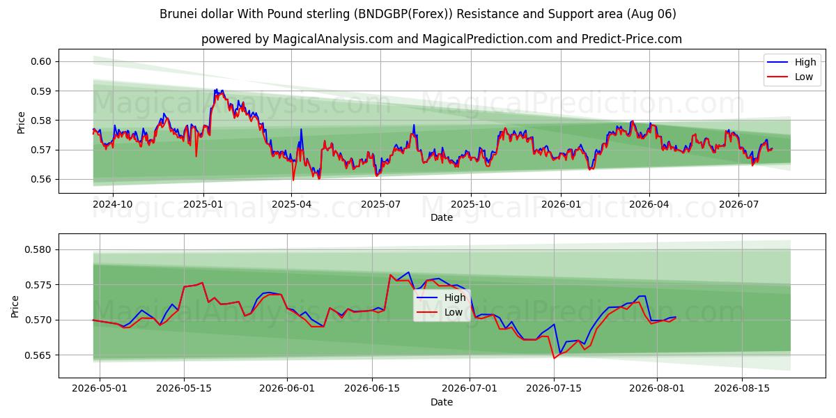  دلار برونئی با پوند استرلینگ (BNDGBP(Forex)) Support and Resistance area (05 Aug) 