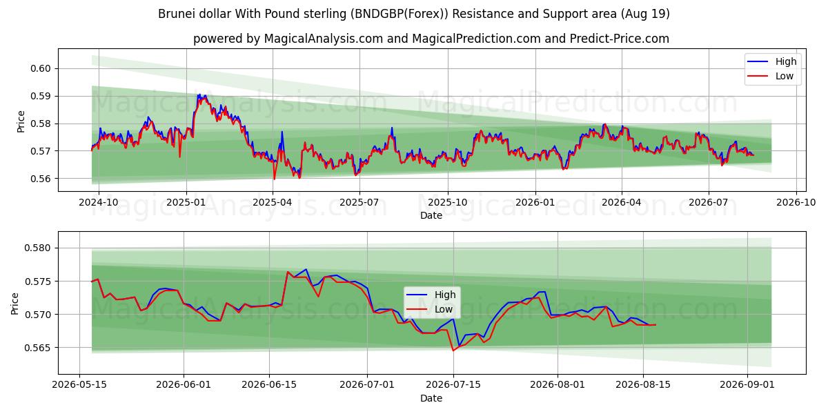  Brunei doları İngiliz sterlini ile (BNDGBP(Forex)) Support and Resistance area (17 Aug) 
