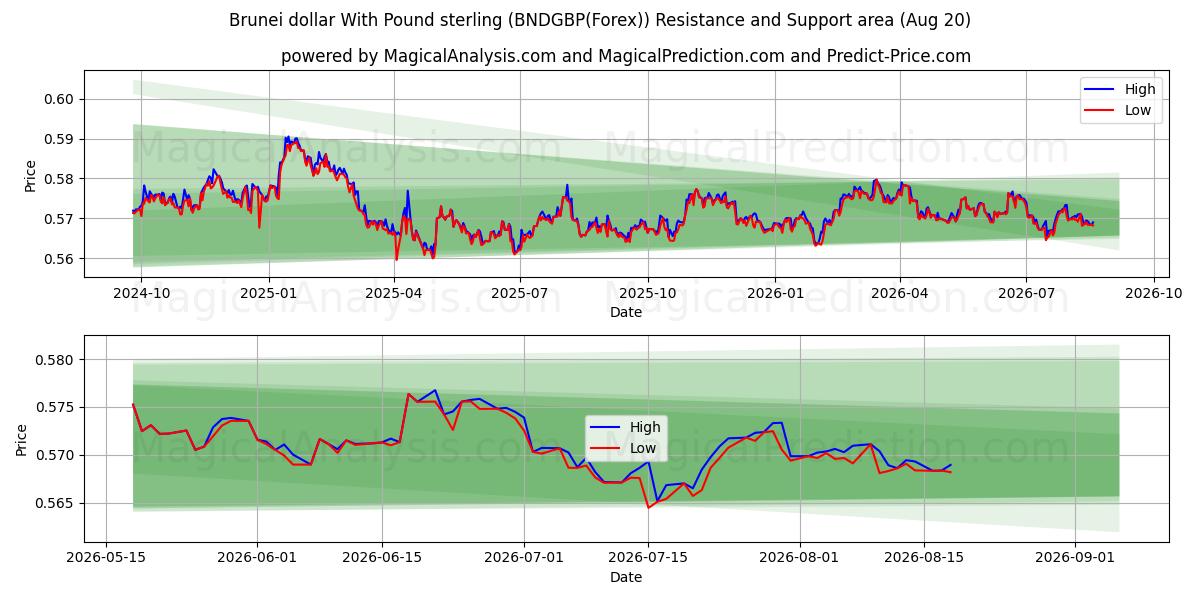  Dólar de Brunei Con Libra esterlina (BNDGBP(Forex)) Support and Resistance area (19 Aug) 