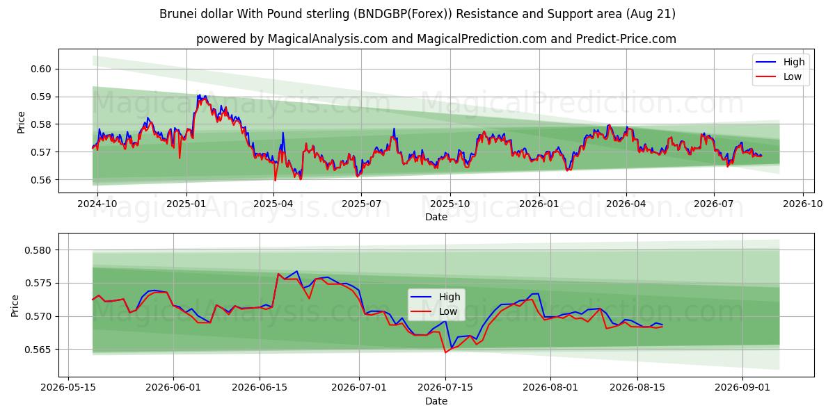  دولار بروناي مقابل الجنيه الاسترليني (BNDGBP(Forex)) Support and Resistance area (20 Aug) 