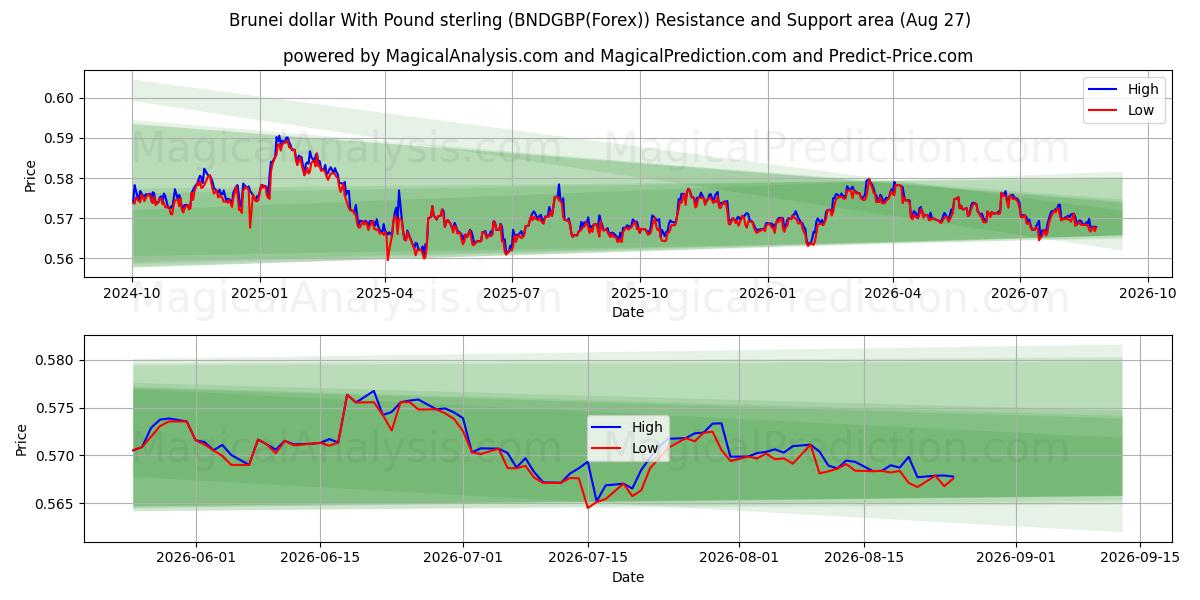  دلار برونئی با پوند استرلینگ (BNDGBP(Forex)) Support and Resistance area (26 Aug) 