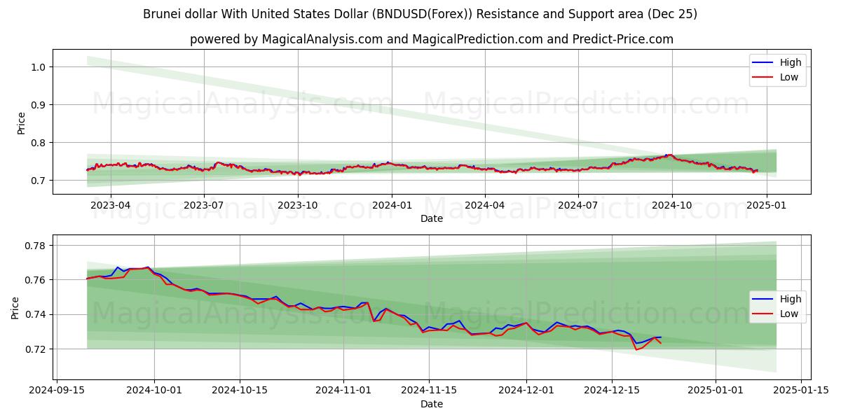  Brunei dollar With United States Dollar (BNDUSD(Forex)) Support and Resistance area (25 Dec) 