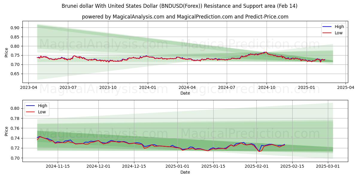  Brunei dollar med amerikanska dollar (BNDUSD(Forex)) Support and Resistance area (04 Feb) 