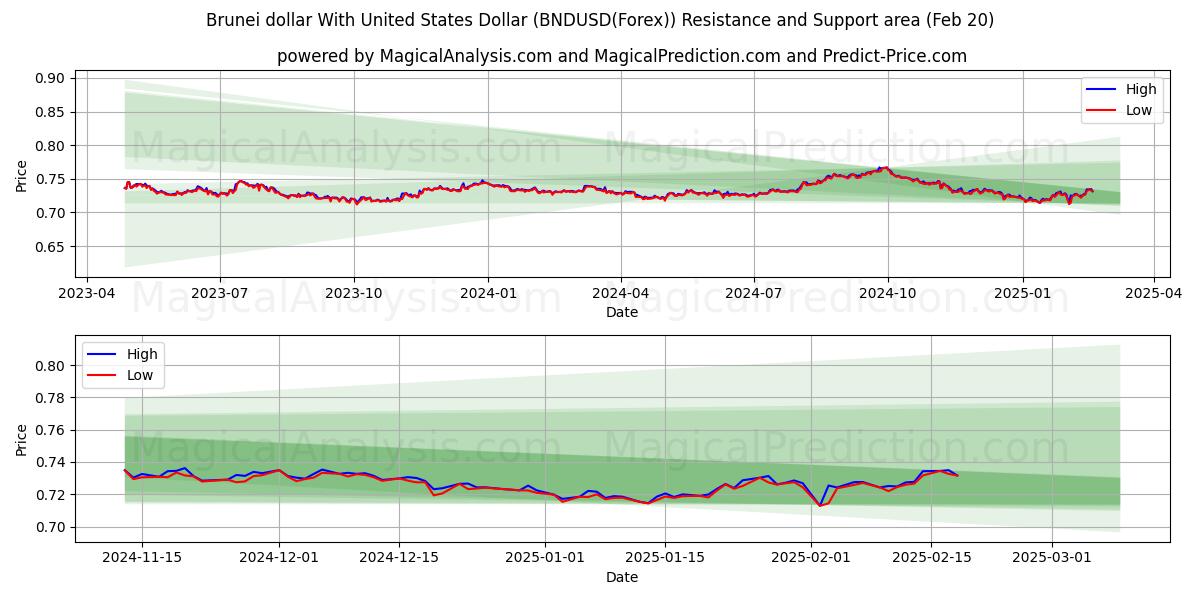  Brunei-dollar met Amerikaanse dollar (BNDUSD(Forex)) Support and Resistance area (06 Feb) 