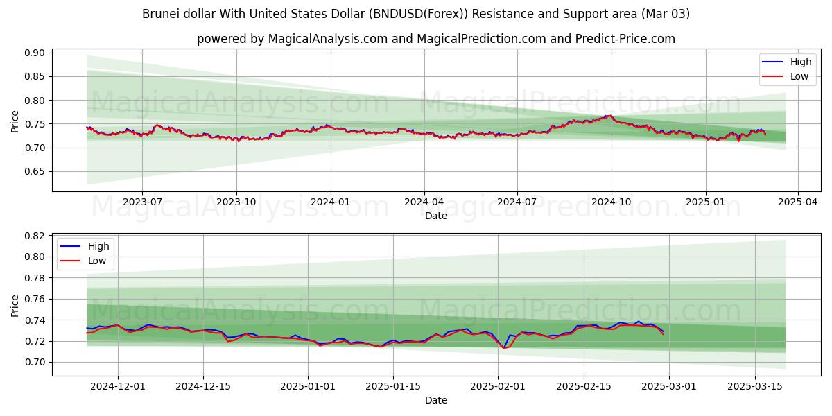  ブルネイドルと米ドル (BNDUSD(Forex)) Support and Resistance area (03 Mar) 