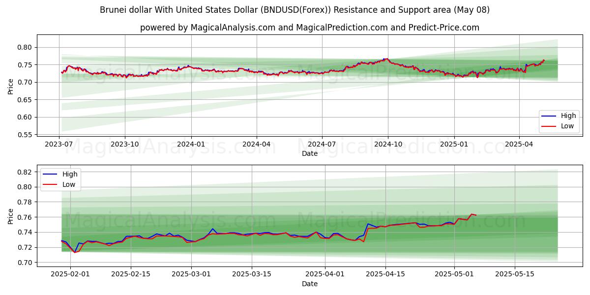 Брунейский доллар к доллару США (BNDUSD(Forex)) Support and Resistance area (08 May) 