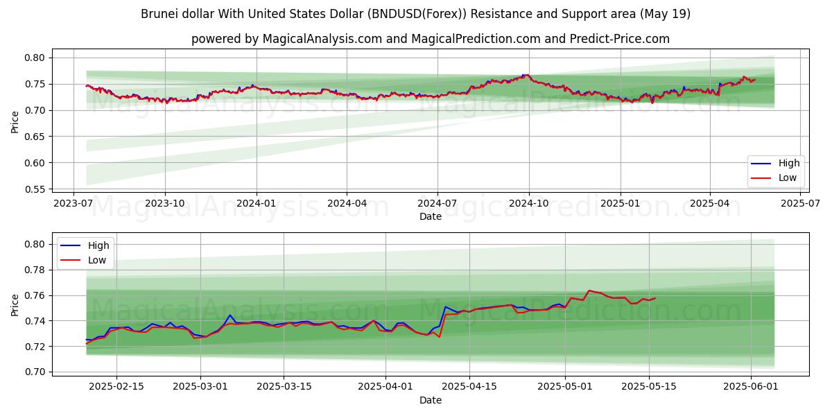  Dollar de Brunei avec dollar américain (BNDUSD(Forex)) Support and Resistance area (19 May) 