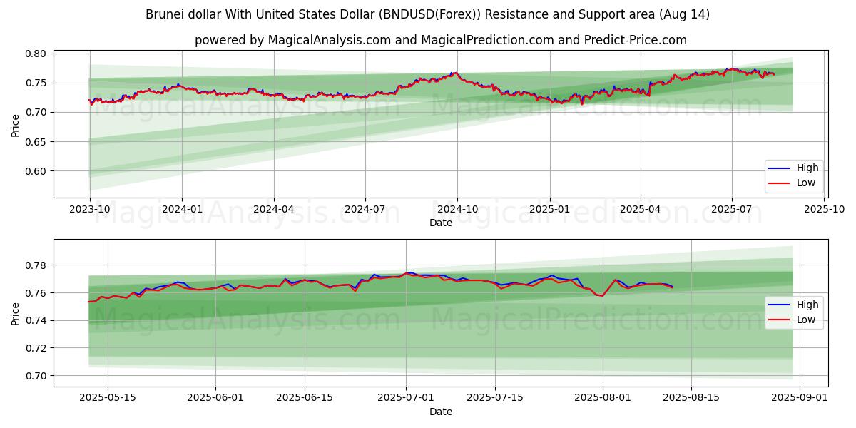  Brunei dollar med amerikanske dollar (BNDUSD(Forex)) Support and Resistance area (13 Aug) 